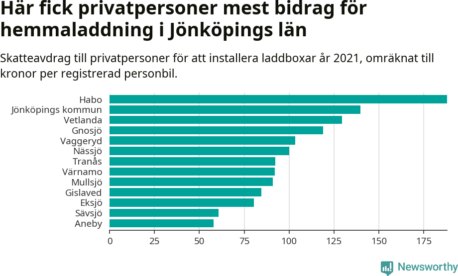 Graf: Beviljat avdrag per kommun i Jönköpings län